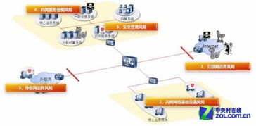立體防御體系 等級保護(hù)安全解決方案與信息咨詢服務(wù)